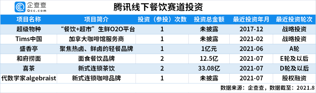 PG电子官方网站千金一掷餐饮新消费互联网巨头现百亿投资版图(图2)