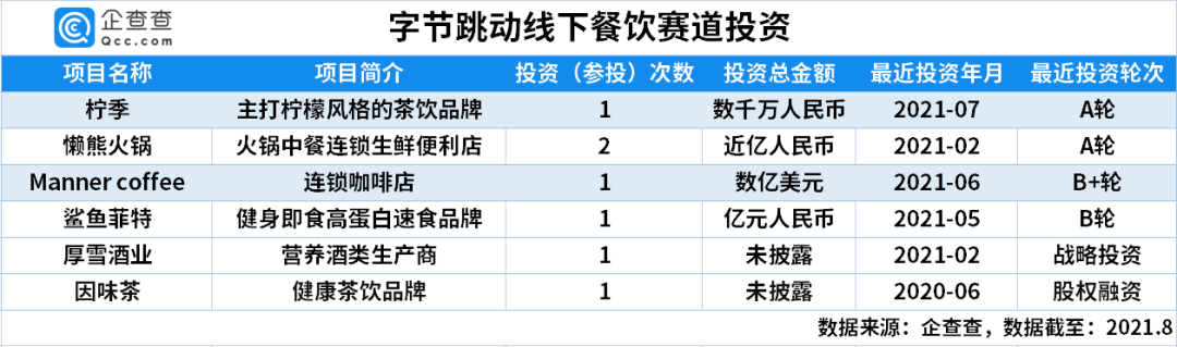 PG电子官方网站千金一掷餐饮新消费互联网巨头现百亿投资版图(图3)