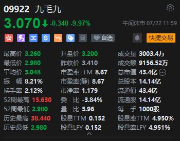 PG电子官方网站港股午评：指数探底回升恒指涨082%、科指涨169%科网股及教育(图4)