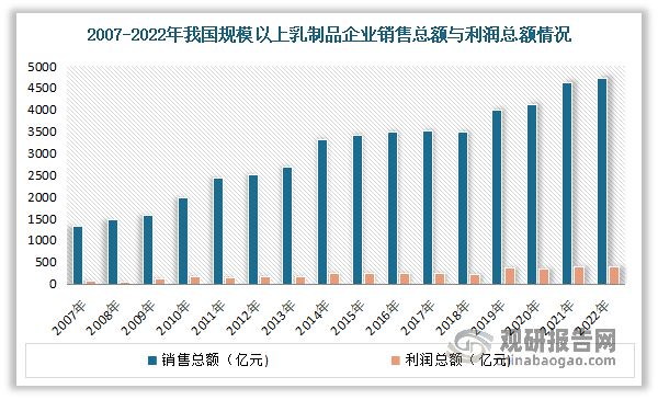 PG电子官方网站中国乳制品制造行业发展分析与投资前景研究报告（2023-2030(图4)