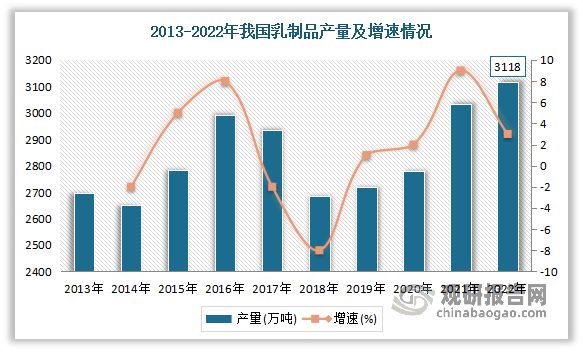 PG电子官方网站中国乳制品制造行业发展分析与投资前景研究报告（2023-2030(图5)