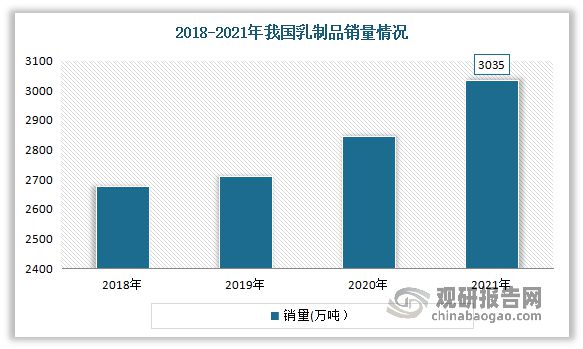 PG电子官方网站中国乳制品制造行业发展分析与投资前景研究报告（2023-2030(图6)