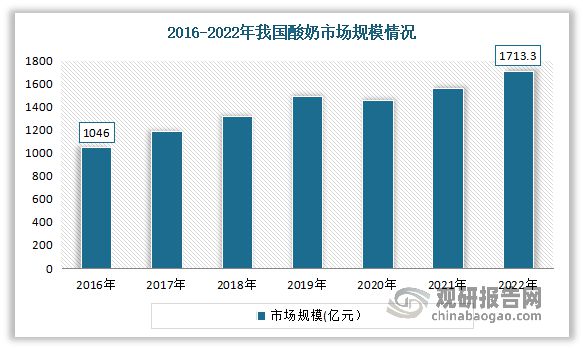 PG电子官方网站中国乳制品制造行业发展分析与投资前景研究报告（2023-2030(图8)