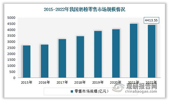 PG电子官方网站中国乳制品制造行业发展分析与投资前景研究报告（2023-2030(图9)