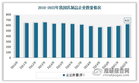 PG电子官方网站中国乳制品制造行业发展分析与投资前景研究报告（2023-2030(图12)