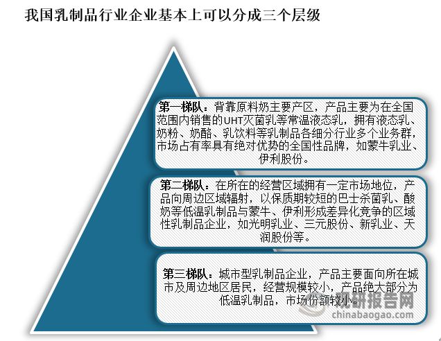 PG电子官方网站中国乳制品制造行业发展分析与投资前景研究报告（2023-2030(图13)