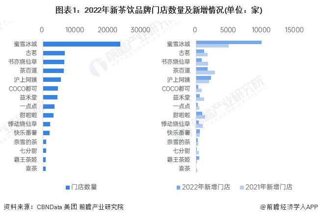 PG电子官方网站蜜雪冰城“低价策略”失效了？今年关店数超过去年是2022年的4倍(图2)