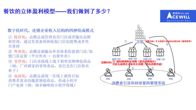 PG电子官方网站奥琦玮孔令博：餐饮行业低迷动荡时期用体验和效率突破内卷(图7)