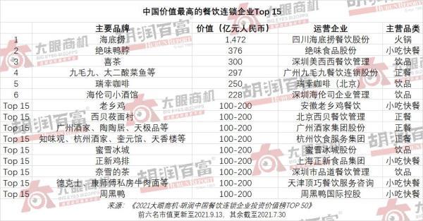 PG电子官方网站胡润发布“2021中国餐饮连锁企业投资价值榜TOP50”海底捞以(图1)