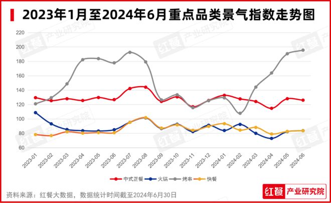 PG电子官方网站2024年7月餐饮月报：餐饮业景气指数发布品牌时令产品上新加速(图4)