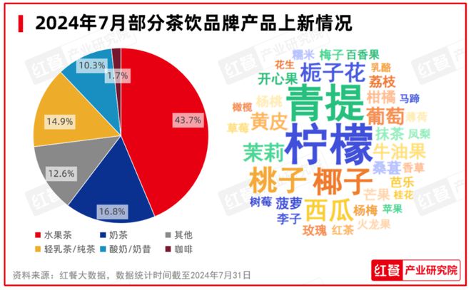 PG电子官方网站2024年7月餐饮月报：餐饮业景气指数发布品牌时令产品上新加速(图5)