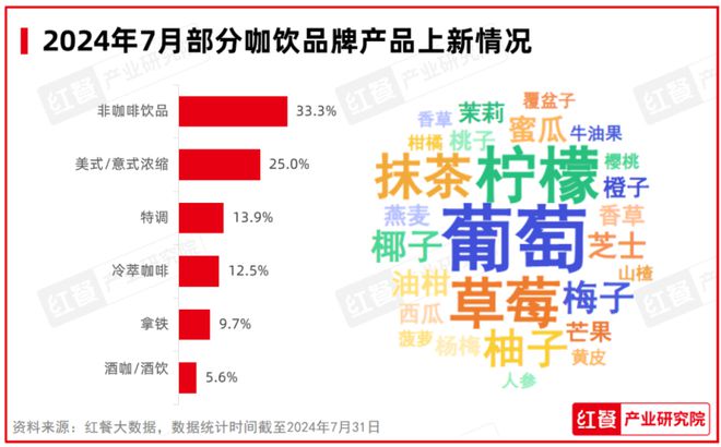 PG电子官方网站2024年7月餐饮月报：餐饮业景气指数发布品牌时令产品上新加速(图6)