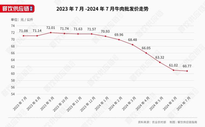 PG电子官方网站牛肉价格跌破2字头牛肉餐饮创业爆火(图2)