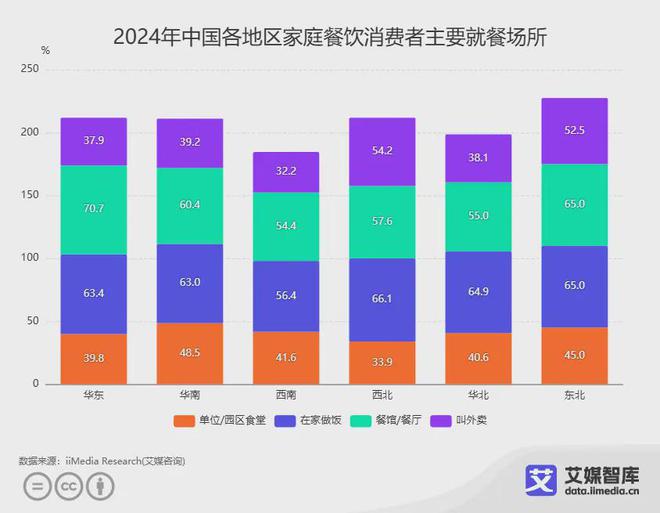 PG电子官方网站艾媒咨询 中国消费者家庭餐饮消费习惯调研数据(图4)