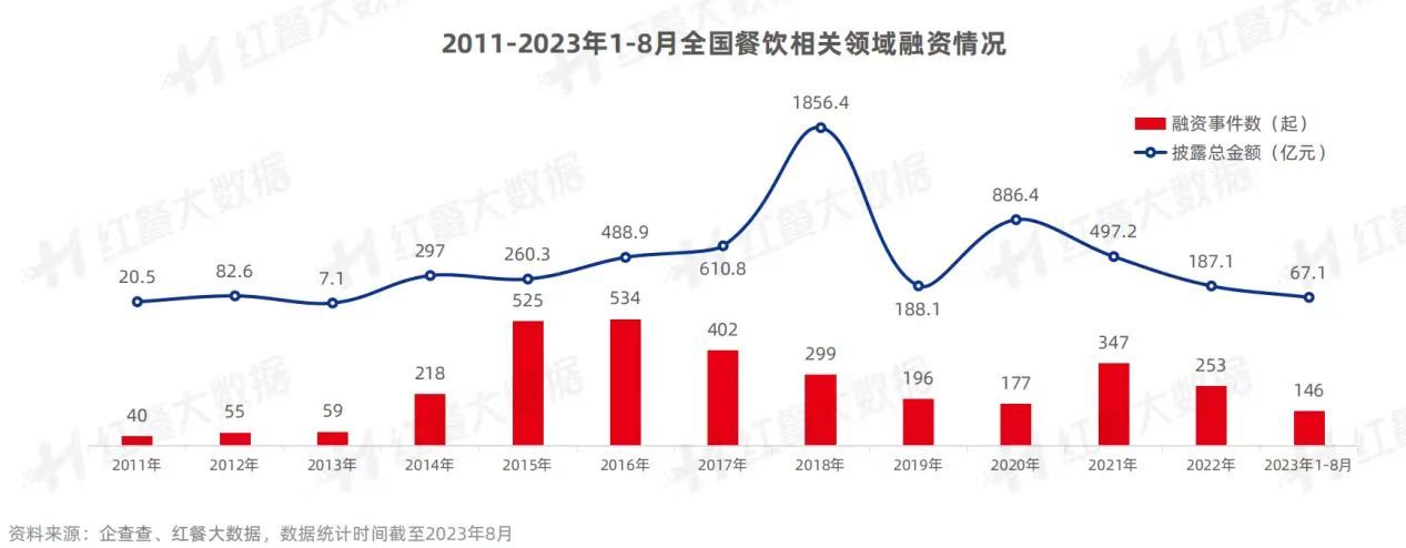 PG电子官方网站夸父炸串完成B轮融资：餐饮行业“两重天”2024年资本更偏爱什么(图2)