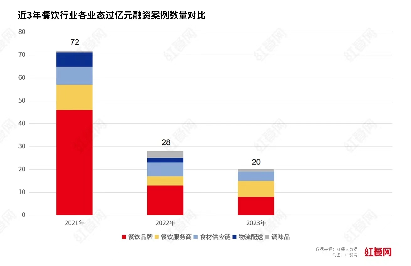 PG电子官方网站夸父炸串完成B轮融资：餐饮行业“两重天”2024年资本更偏爱什么(图3)