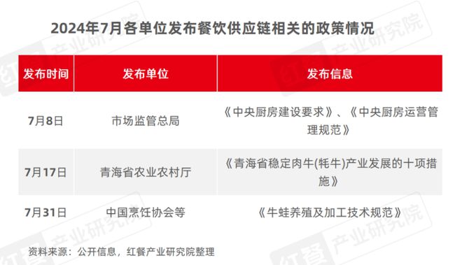 PG电子官方网站2024年8月餐饮供应链月报：猪鸡肉价格上涨国内首个牛蛙跨界团体(图2)