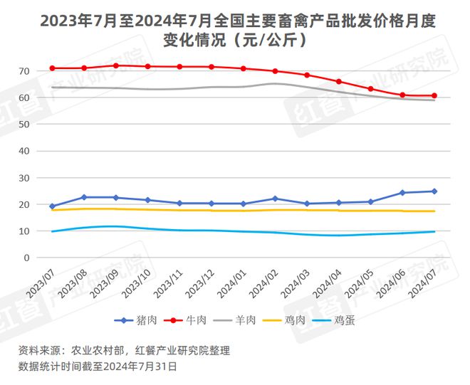 PG电子官方网站2024年8月餐饮供应链月报：猪鸡肉价格上涨国内首个牛蛙跨界团体(图3)