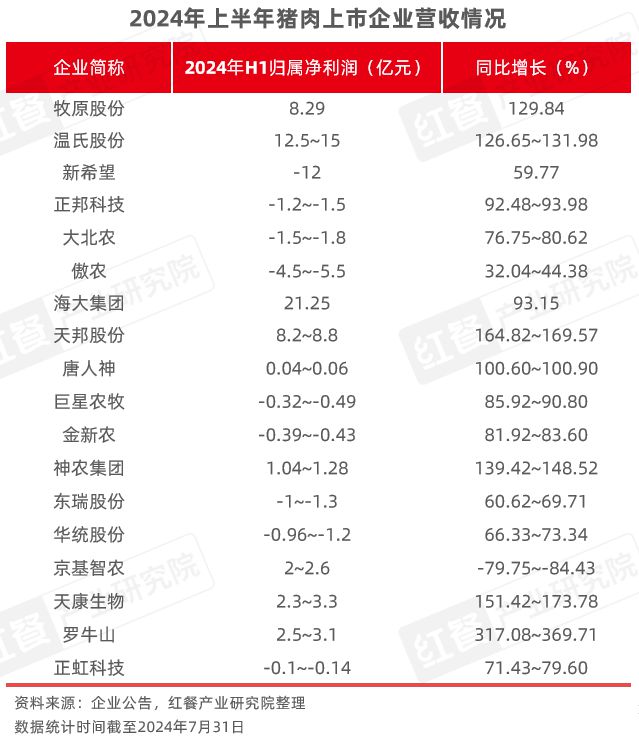 PG电子官方网站2024年8月餐饮供应链月报：猪鸡肉价格上涨国内首个牛蛙跨界团体(图5)