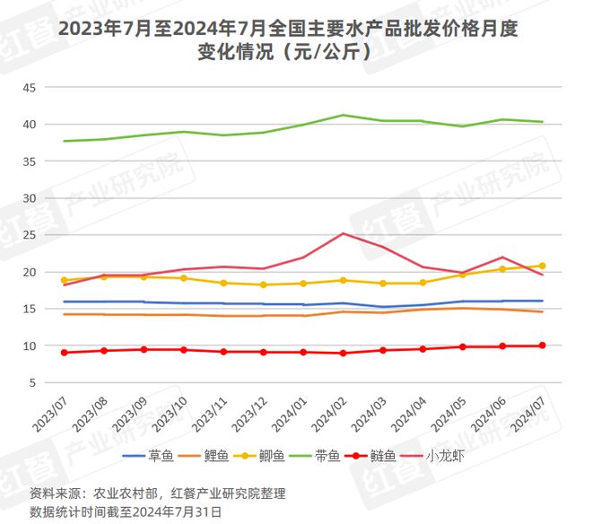 PG电子官方网站2024年8月餐饮供应链月报：猪鸡肉价格上涨国内首个牛蛙跨界团体(图4)