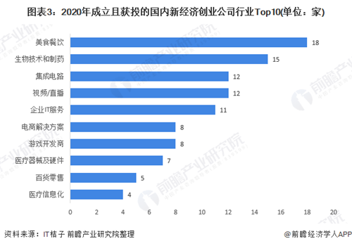 PG电子官方网站2021年中国新经济创业市场现状与发展趋势分析(图3)