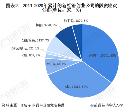 PG电子官方网站2021年中国新经济创业市场现状与发展趋势分析(图2)