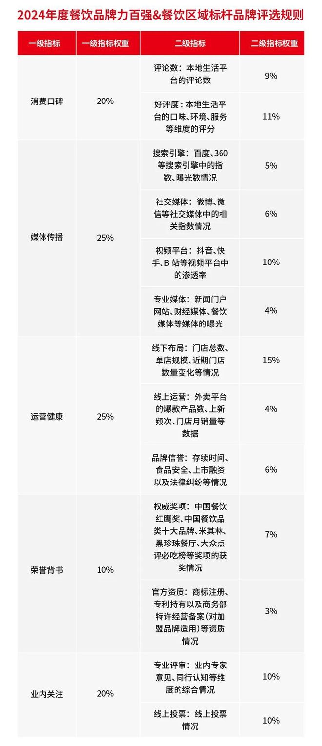 PG电子官方网站“第六届中国餐饮红鹰奖”线上投票即将截止速来！(图1)