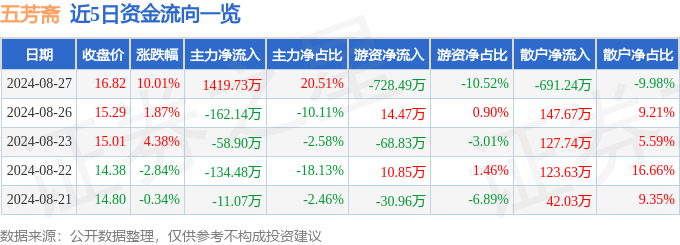 PG电子官方网站8月27日五芳斋涨停分析：餐饮休闲食品食品概念热股(图1)