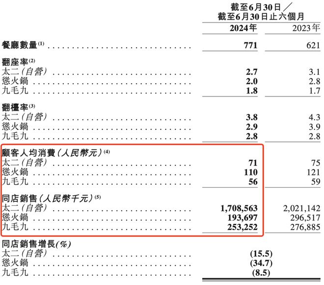 PG电子官方网站餐饮行业卷不动了(图5)