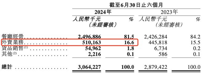 PG电子官方网站餐饮行业卷不动了(图6)