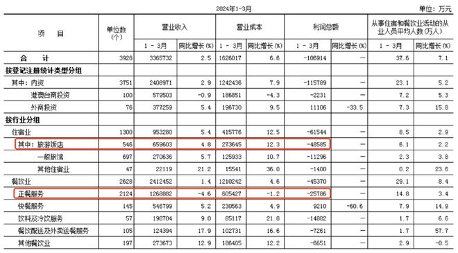 PG电子官方网站餐饮行业卷不动了(图2)