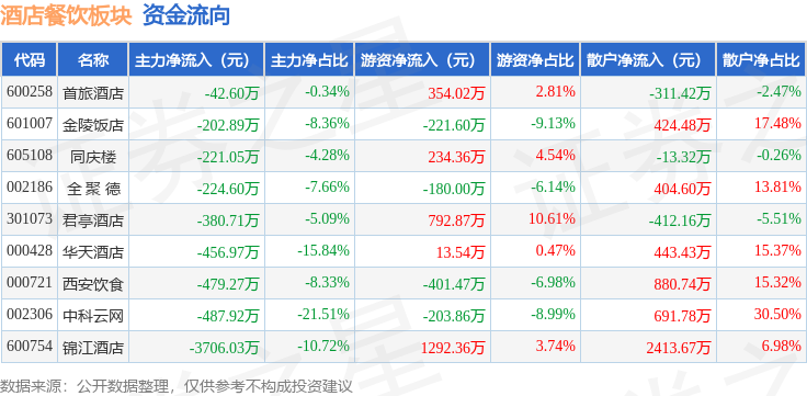 PG电子官方网站酒店餐饮板块9月2日跌153%同庆楼领跌主力资金净流出62020(图2)