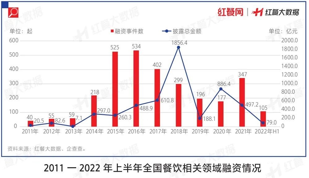 PG电子官方网站2022餐饮投融资大变化！有品类持续火热有品类被打进冷宫(图1)