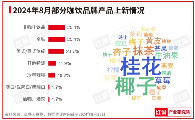 PG电子官方网站2024年8月餐饮月报：餐饮行业景气指数上升产品上新时令性显著(图8)