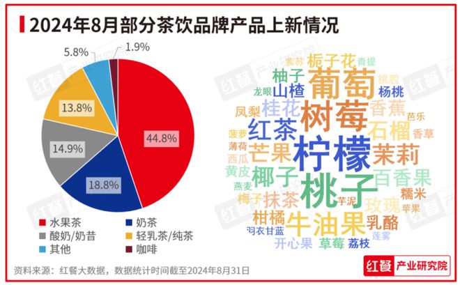 PG电子官方网站2024年8月餐饮月报：餐饮行业景气指数上升产品上新时令性显著(图7)