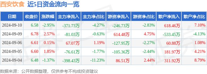 PG电子官方网站西安饮食（000721）9月10日主力资金净卖出37173万元(图1)