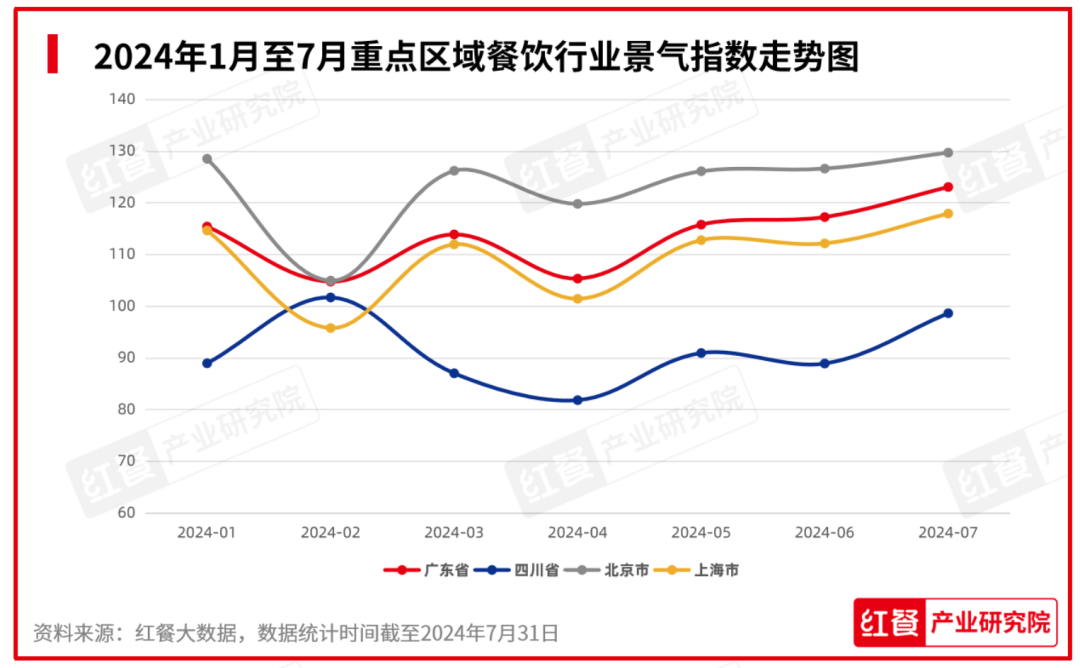 PG电子官方网站2024年8月餐饮月报：餐饮行业景气指数稳健上升产品上新时令性显(图4)