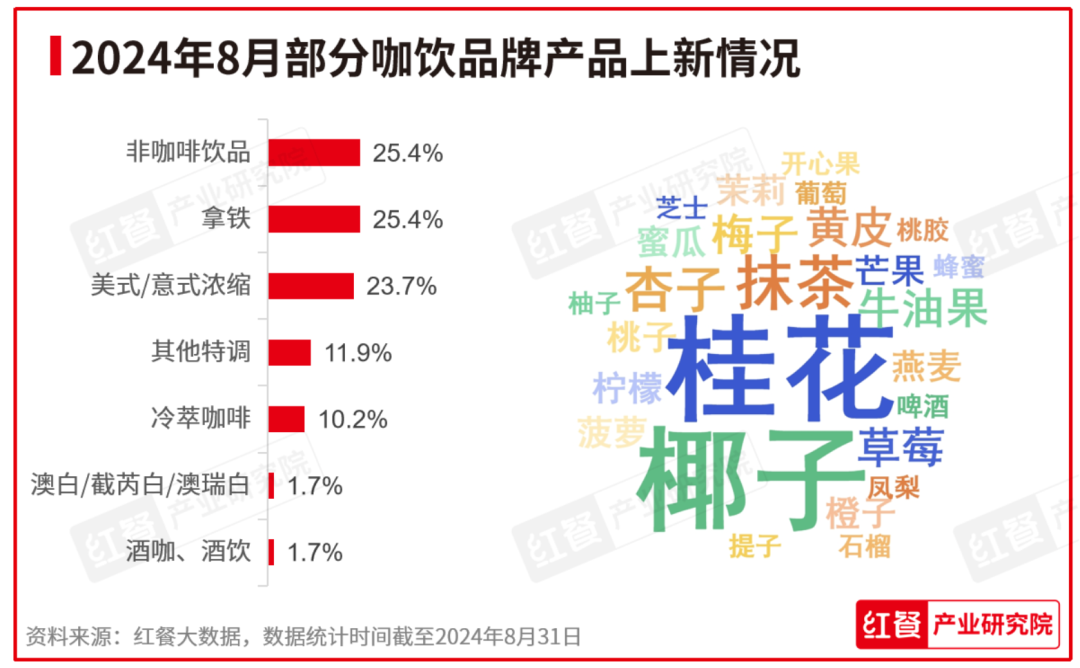 PG电子官方网站2024年8月餐饮月报：餐饮行业景气指数稳健上升产品上新时令性显(图8)