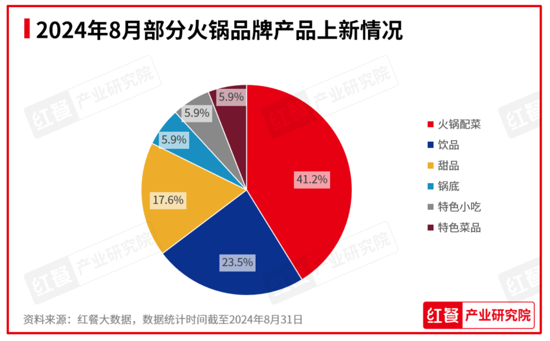 PG电子官方网站2024年8月餐饮月报：餐饮行业景气指数稳健上升产品上新时令性显(图10)