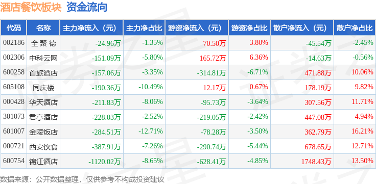 PG电子官方网站酒店餐饮板块9月11日跌087%中科云网领跌主力资金净流出275(图2)