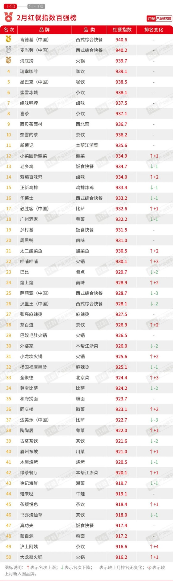 PG电子官方网站2024年2月餐饮月报：产品上新速度放缓投融资事件数环比下降(图1)