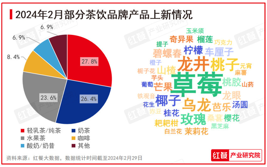 PG电子官方网站2024年2月餐饮月报：产品上新速度放缓投融资事件数环比下降(图3)