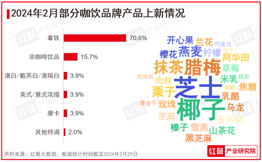 PG电子官方网站2024年2月餐饮月报：产品上新速度放缓投融资事件数环比下降(图4)