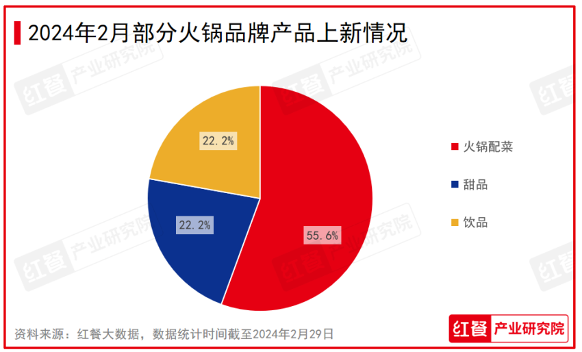 PG电子官方网站2024年2月餐饮月报：产品上新速度放缓投融资事件数环比下降(图6)