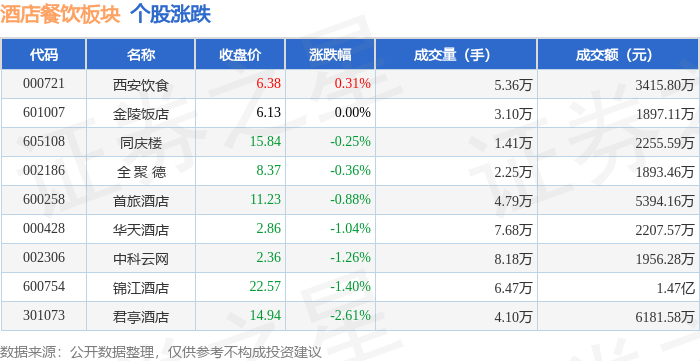 PG电子官方网站酒店餐饮板块9月13日跌098%君亭酒店领跌主力资金净流出193(图1)