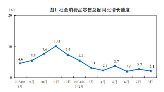 PG电子官方网站8月社零总额同比增21% 餐饮收入增33%(图1)