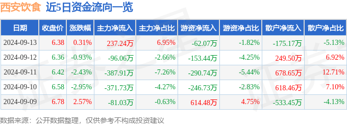 PG电子官方网站股票行情快报：西安饮食（000721）9月13日主力资金净买入2(图1)