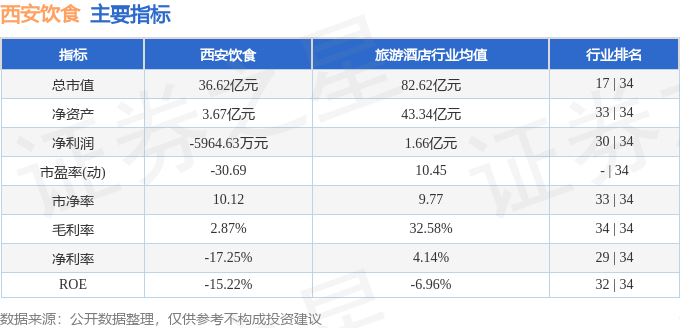 PG电子官方网站股票行情快报：西安饮食（000721）9月13日主力资金净买入2(图2)