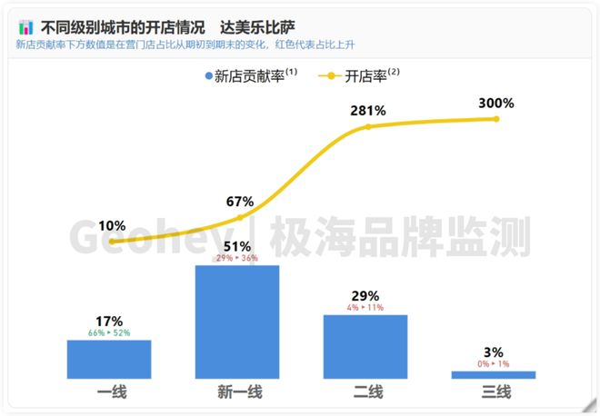 PG电子官方网站达美乐中国“逆势”增长餐饮业进入分化时代(图3)