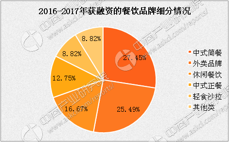 PG电子官方网站2016-2017年餐饮业品牌融资分析（附47家餐饮品牌融资一览(图1)